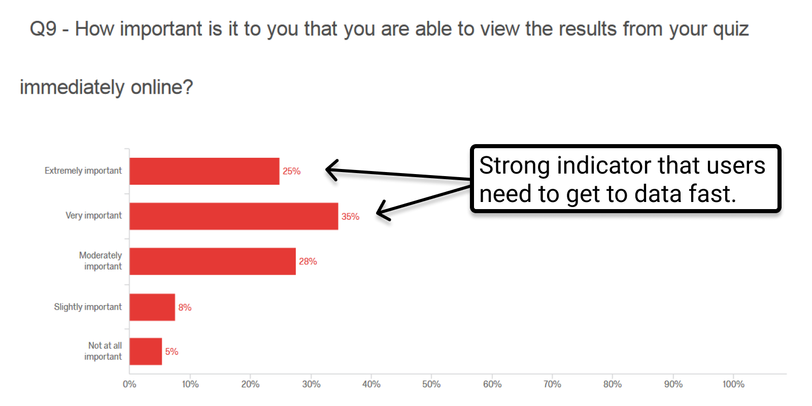 Question 9 - How important is it to you that you are able to view the results from your quiz immediately online? 60% of users responded Very Important or Extremely important.